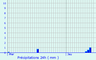 Graphique des précipitations prvues pour Brasschaat