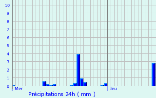 Graphique des précipitations prvues pour Mnschecker
