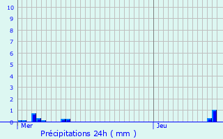 Graphique des précipitations prvues pour Bellaing