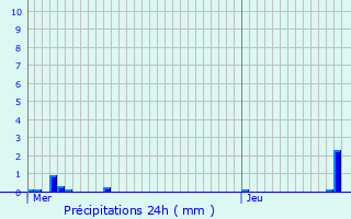 Graphique des précipitations prvues pour Trith-Saint-Lger