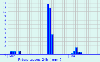 Graphique des précipitations prvues pour Rehainviller