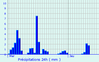 Graphique des précipitations prvues pour Saint-Sixt