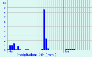 Graphique des précipitations prvues pour Chenevires