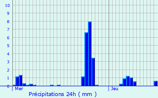 Graphique des précipitations prvues pour Thumerville