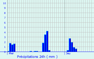 Graphique des précipitations prvues pour Parey-Saint-Csaire