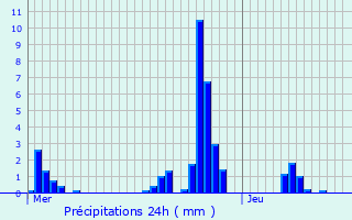 Graphique des précipitations prvues pour Haucourt-Moulaine