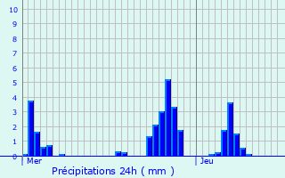 Graphique des précipitations prvues pour Huncherange