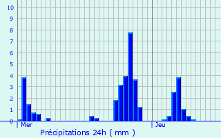 Graphique des précipitations prvues pour Dudelange