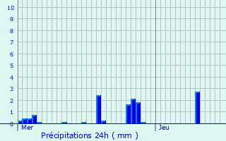 Graphique des précipitations prvues pour Thusy