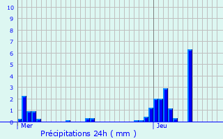 Graphique des précipitations prvues pour Bruay-sur-l