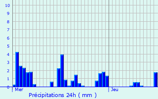 Graphique des précipitations prvues pour Habre-Lullin