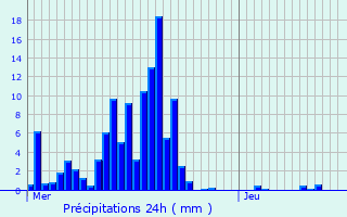 Graphique des précipitations prvues pour Albiate