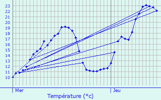 Graphique des tempratures prvues pour Fontanges