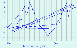 Graphique des tempratures prvues pour Ytrac