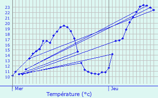 Graphique des tempratures prvues pour Lascelle