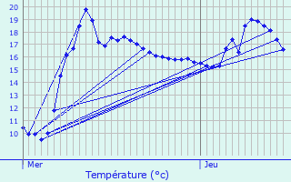 Graphique des tempratures prvues pour Cestas