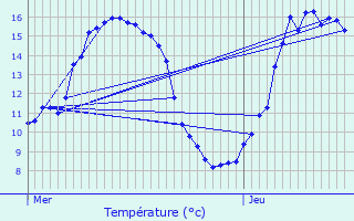 Graphique des tempratures prvues pour Prinquiau