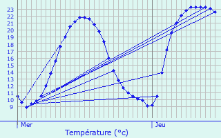 Graphique des tempratures prvues pour Saint-Georges-de-Longuepierre