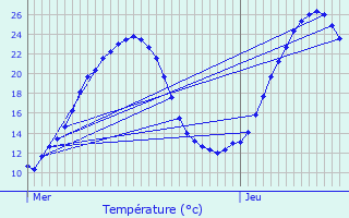 Graphique des tempratures prvues pour Clam