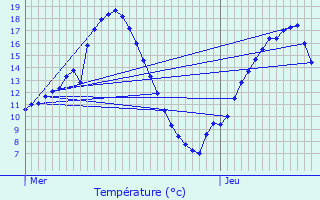 Graphique des tempratures prvues pour Caurel