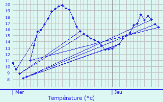 Graphique des tempratures prvues pour Vernioz