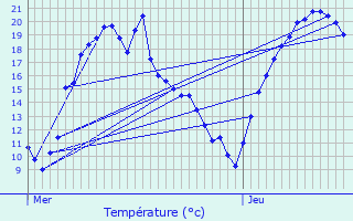 Graphique des tempratures prvues pour Bischholtz