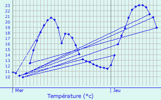 Graphique des tempratures prvues pour Lieuche