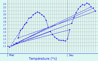 Graphique des tempratures prvues pour Gumiane