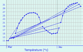 Graphique des tempratures prvues pour Verfeil