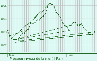 Graphe de la pression atmosphrique prvue pour Sallertaine