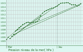 Graphe de la pression atmosphrique prvue pour Maaseik