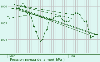 Graphe de la pression atmosphrique prvue pour Mittainvilliers