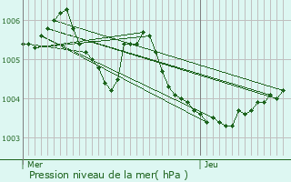 Graphe de la pression atmosphrique prvue pour Goor