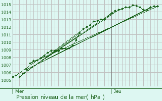 Graphe de la pression atmosphrique prvue pour Beerse