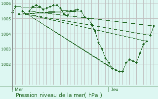 Graphe de la pression atmosphrique prvue pour Geel