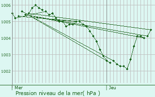 Graphe de la pression atmosphrique prvue pour Bruay-sur-l