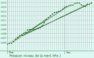 Graphe de la pression atmosphrique prvue pour Ranst