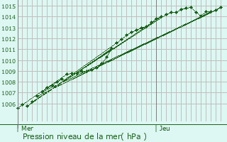 Graphe de la pression atmosphrique prvue pour Mortsel