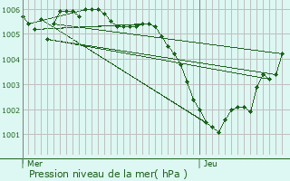 Graphe de la pression atmosphrique prvue pour Kapelle-op-den-Bos