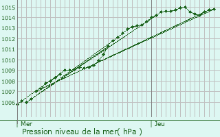 Graphe de la pression atmosphrique prvue pour Sint-Katelijne-Waver