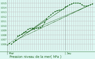 Graphe de la pression atmosphrique prvue pour Herselt