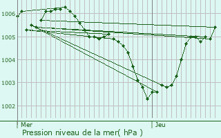 Graphe de la pression atmosphrique prvue pour Wellin