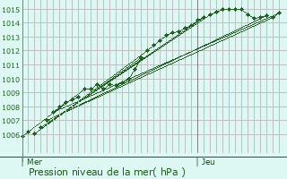 Graphe de la pression atmosphrique prvue pour Tremelo