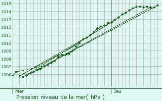 Graphe de la pression atmosphrique prvue pour Knokke-Heist