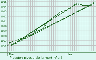 Graphe de la pression atmosphrique prvue pour Evergem