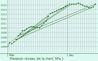 Graphe de la pression atmosphrique prvue pour Asse