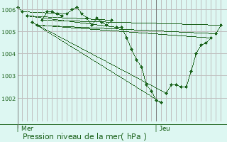 Graphe de la pression atmosphrique prvue pour Alleur