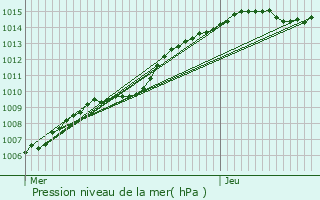 Graphe de la pression atmosphrique prvue pour Wezembeek-Oppem