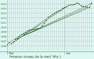 Graphe de la pression atmosphrique prvue pour Molenbeek-Saint-Jean