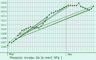 Graphe de la pression atmosphrique prvue pour Olne